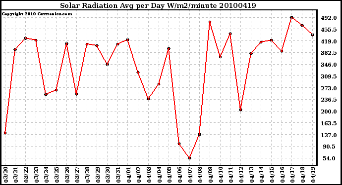 Milwaukee Weather Solar Radiation Avg per Day W/m2/minute