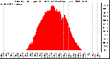 Milwaukee Weather Solar Radiation per Minute W/m2 (Last 24 Hours)