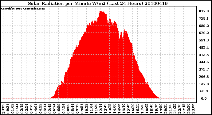 Milwaukee Weather Solar Radiation per Minute W/m2 (Last 24 Hours)