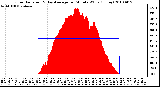 Milwaukee Weather Solar Radiation & Day Average per Minute W/m2 (Today)