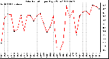 Milwaukee Weather Solar Radiation per Day KW/m2