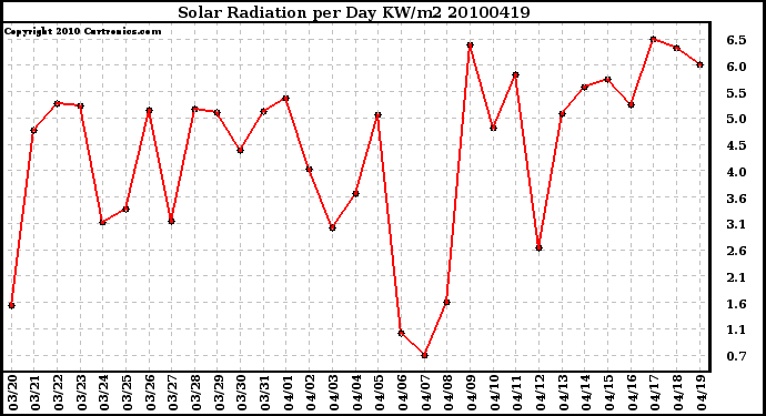 Milwaukee Weather Solar Radiation per Day KW/m2