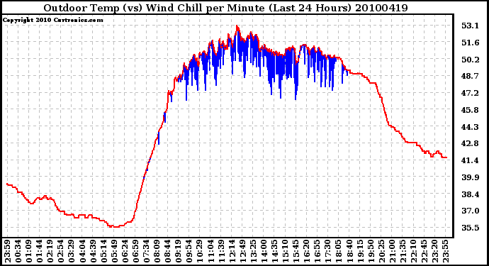 Milwaukee Weather Outdoor Temp (vs) Wind Chill per Minute (Last 24 Hours)