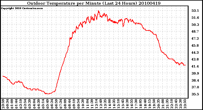 Milwaukee Weather Outdoor Temperature per Minute (Last 24 Hours)