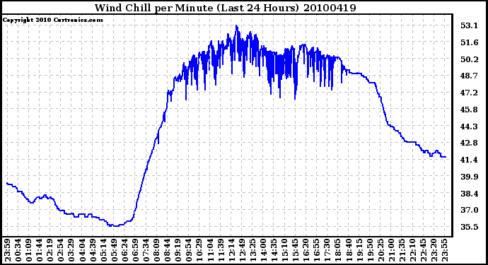 Milwaukee Weather Wind Chill per Minute (Last 24 Hours)