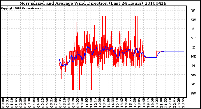 Milwaukee Weather Normalized and Average Wind Direction (Last 24 Hours)