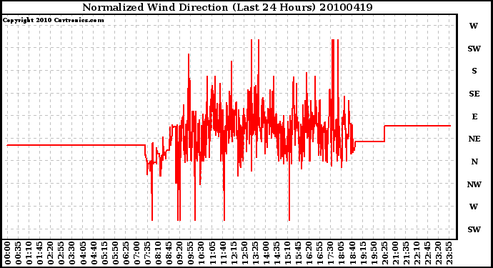 Milwaukee Weather Normalized Wind Direction (Last 24 Hours)