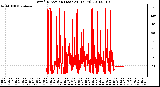 Milwaukee Weather Wind Direction (Last 24 Hours)