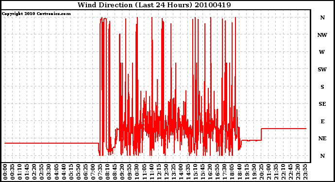 Milwaukee Weather Wind Direction (Last 24 Hours)