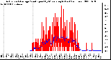 Milwaukee Weather Actual and Average Wind Speed by Minute mph (Last 24 Hours)