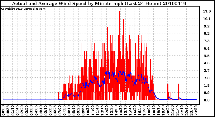 Milwaukee Weather Actual and Average Wind Speed by Minute mph (Last 24 Hours)