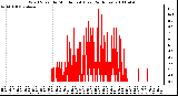 Milwaukee Weather Wind Speed by Minute mph (Last 24 Hours)