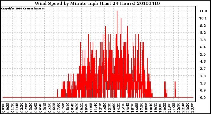 Milwaukee Weather Wind Speed by Minute mph (Last 24 Hours)