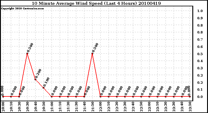 Milwaukee Weather 10 Minute Average Wind Speed (Last 4 Hours)