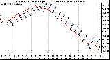 Milwaukee Weather Barometric Pressure per Hour (Last 24 Hours)