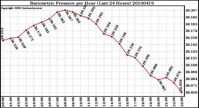 Milwaukee Weather Barometric Pressure per Hour (Last 24 Hours)