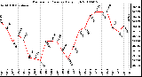 Milwaukee Weather Barometric Pressure Daily High