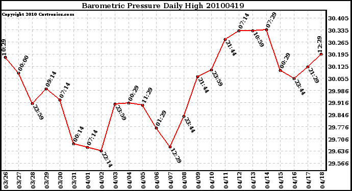 Milwaukee Weather Barometric Pressure Daily High