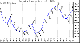 Milwaukee Weather Barometric Pressure Daily Low