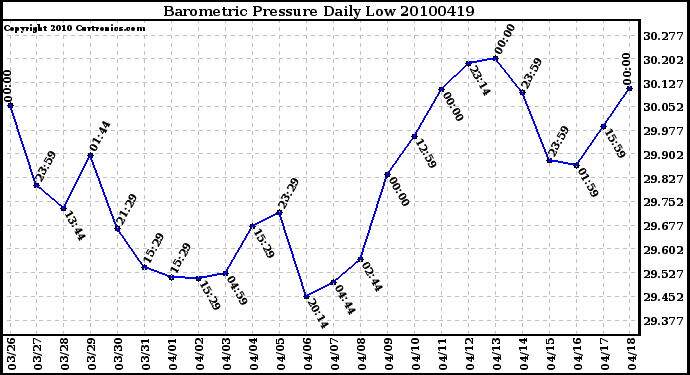 Milwaukee Weather Barometric Pressure Daily Low