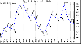 Milwaukee Weather Wind Chill Daily Low