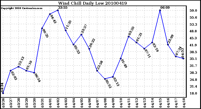 Milwaukee Weather Wind Chill Daily Low