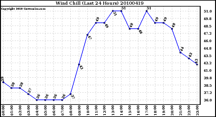 Milwaukee Weather Wind Chill (Last 24 Hours)