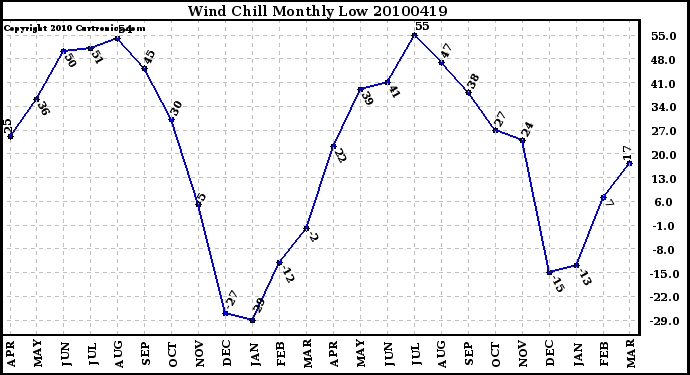 Milwaukee Weather Wind Chill Monthly Low