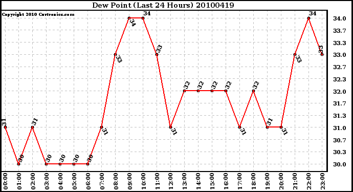 Milwaukee Weather Dew Point (Last 24 Hours)