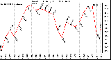 Milwaukee Weather Dew Point Daily High