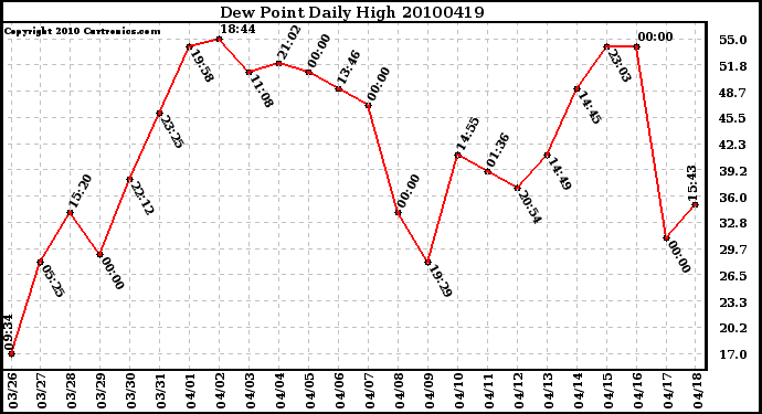 Milwaukee Weather Dew Point Daily High