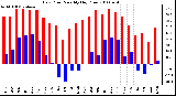 Milwaukee Weather Dew Point Monthly High/Low