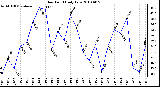 Milwaukee Weather Dew Point Daily Low