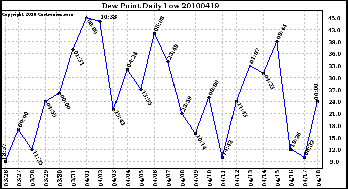 Milwaukee Weather Dew Point Daily Low