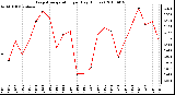 Milwaukee Weather Evapotranspiration per Day (Inches)