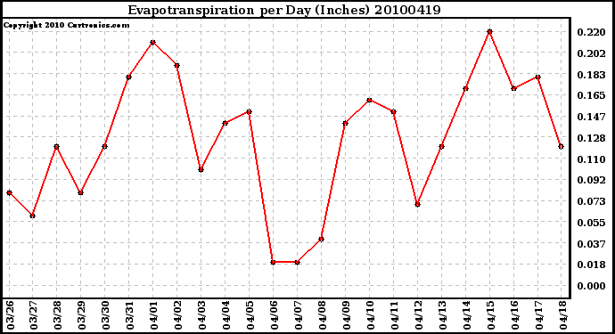 Milwaukee Weather Evapotranspiration per Day (Inches)