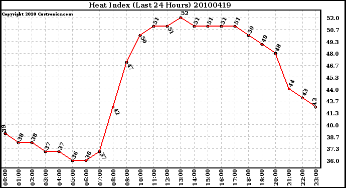 Milwaukee Weather Heat Index (Last 24 Hours)