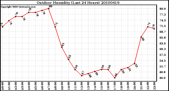 Milwaukee Weather Outdoor Humidity (Last 24 Hours)