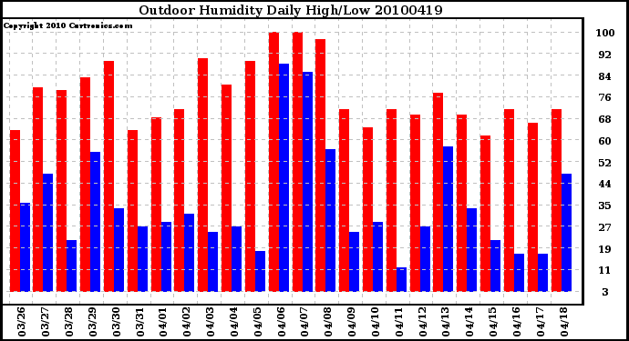 Milwaukee Weather Outdoor Humidity Daily High/Low