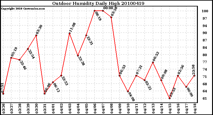 Milwaukee Weather Outdoor Humidity Daily High