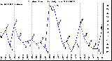 Milwaukee Weather Outdoor Humidity Daily Low