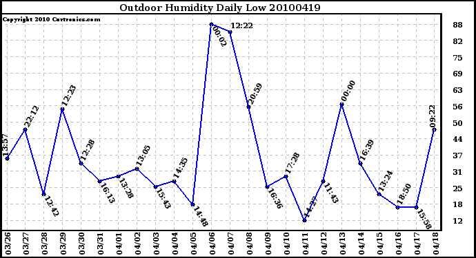 Milwaukee Weather Outdoor Humidity Daily Low