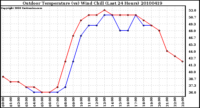 Milwaukee Weather Outdoor Temperature (vs) Wind Chill (Last 24 Hours)