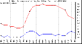 Milwaukee Weather Outdoor Temperature (vs) Dew Point (Last 24 Hours)