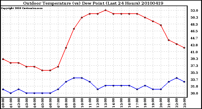 Milwaukee Weather Outdoor Temperature (vs) Dew Point (Last 24 Hours)