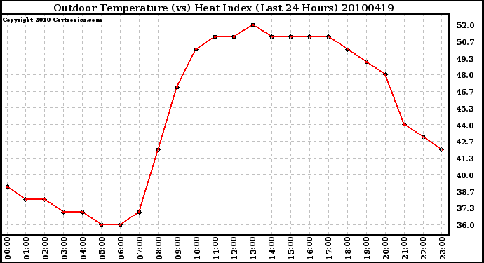 Milwaukee Weather Outdoor Temperature (vs) Heat Index (Last 24 Hours)