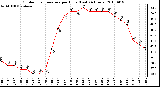 Milwaukee Weather Outdoor Temperature per Hour (Last 24 Hours)