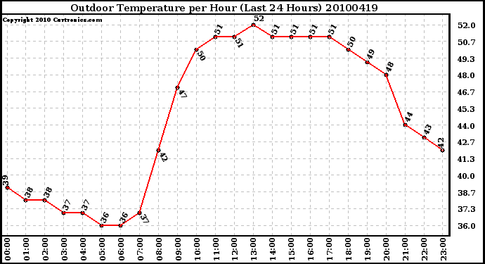 Milwaukee Weather Outdoor Temperature per Hour (Last 24 Hours)