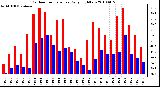 Milwaukee Weather Outdoor Temperature Daily High/Low