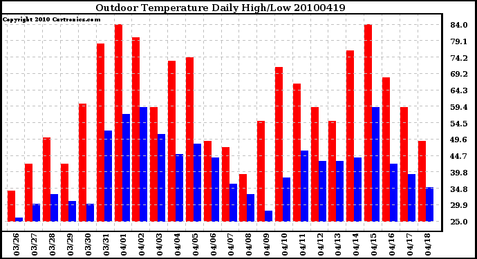 Milwaukee Weather Outdoor Temperature Daily High/Low